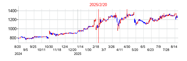 2025年2月20日 17:12前後のの株価チャート