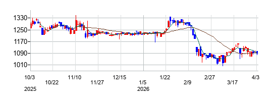 エキサイトホールディングスの株価チャート