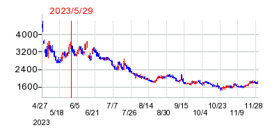 2023年5月29日 10:37前後のの株価チャート