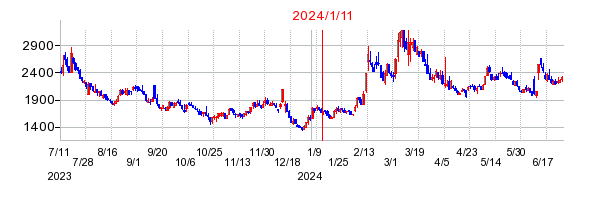 2024年1月11日 13:16前後のの株価チャート