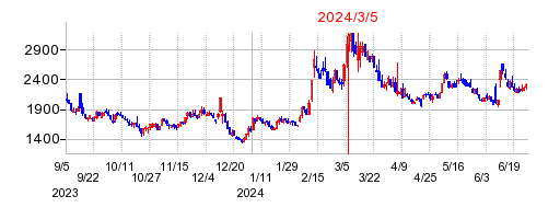 2024年3月5日 17:08前後のの株価チャート