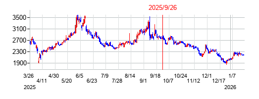 2025年9月26日 15:51前後のの株価チャート