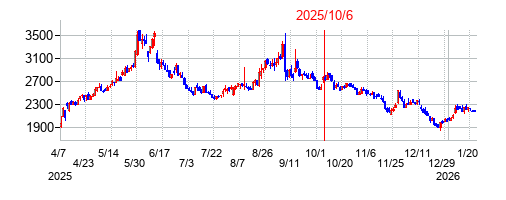 2025年10月6日 16:09前後のの株価チャート