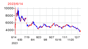 2023年6月14日 10:42前後のの株価チャート