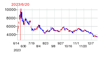 2023年6月20日 09:01前後のの株価チャート