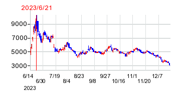 2023年6月21日 16:49前後のの株価チャート