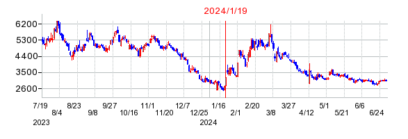 2024年1月19日 17:11前後のの株価チャート