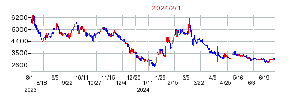 2024年2月1日 15:36前後のの株価チャート