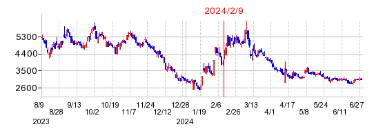 2024年2月9日 16:37前後のの株価チャート
