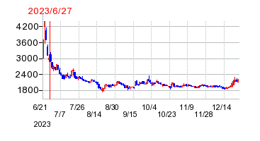 2023年6月27日 15:53前後のの株価チャート