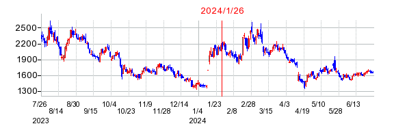 2024年1月26日 15:42前後のの株価チャート