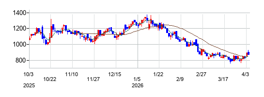 ＡＲアドバンストテクノロジの株価チャート
