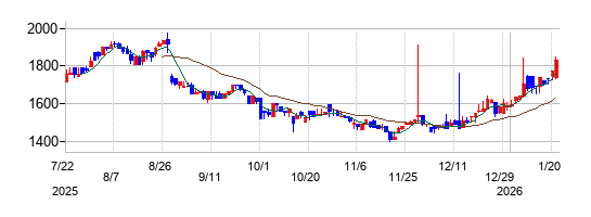 プロディライトの株価チャート