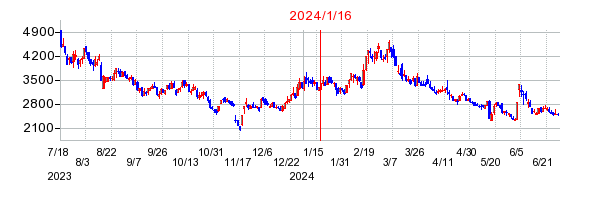 2024年1月16日 09:34前後のの株価チャート