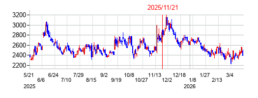 2025年11月21日 10:34前後のの株価チャート