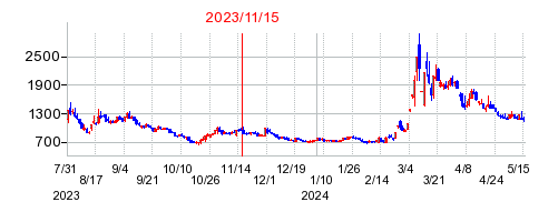 2023年11月15日 15:23前後のの株価チャート