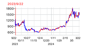 2023年9月22日 13:31前後のの株価チャート