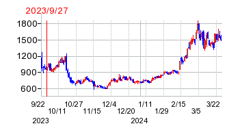 2023年9月27日 13:11前後のの株価チャート