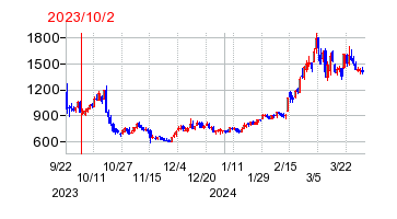 2023年10月2日 15:07前後のの株価チャート