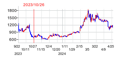 2023年10月26日 15:12前後のの株価チャート