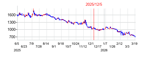 2025年12月5日 10:16前後のの株価チャート