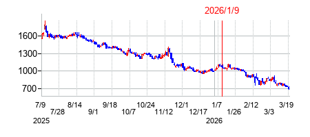 2026年1月9日 10:37前後のの株価チャート