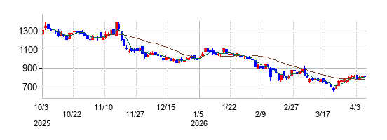 ファーストアカウンティングの株価チャート