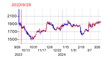 2023年9月29日 14:42前後のの株価チャート