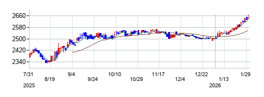 オートサーバーの株価チャート