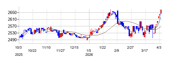 オートサーバーの株価チャート