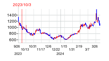 2023年10月3日 17:11前後のの株価チャート