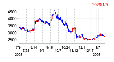 2026年1月9日 16:14前後のの株価チャート