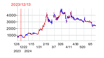 2023年12月13日 15:33前後のの株価チャート