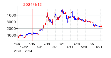 2024年1月12日 17:10前後のの株価チャート