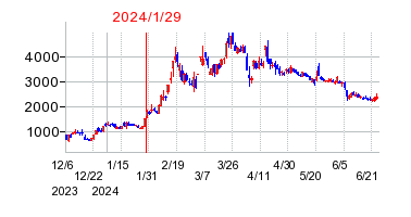 2024年1月29日 15:54前後のの株価チャート
