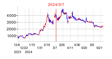 2024年3月7日 15:30前後のの株価チャート