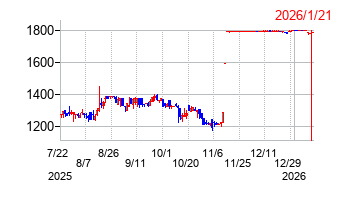 2026年1月21日 15:40前後のの株価チャート
