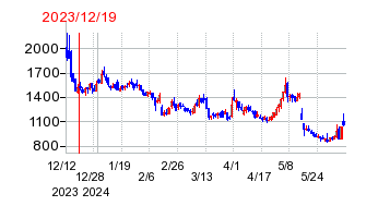 2023年12月19日 10:48前後のの株価チャート