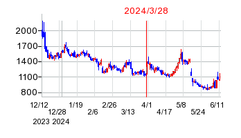 2024年3月28日 15:22前後のの株価チャート
