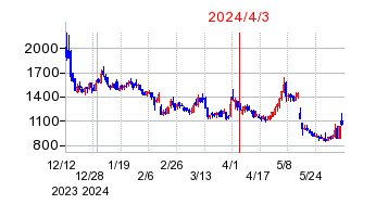 2024年4月3日 15:28前後のの株価チャート
