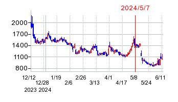 2024年5月7日 15:23前後のの株価チャート