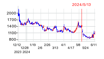 2024年5月13日 15:40前後のの株価チャート