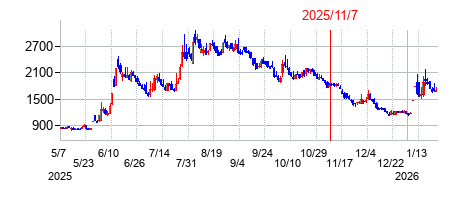 2025年11月7日 17:01前後のの株価チャート
