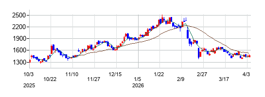 Ｓ＆Ｊの株価チャート