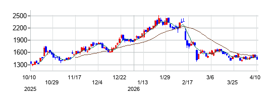 Ｓ＆Ｊの株価チャート