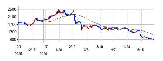 S&Jの株価チャート