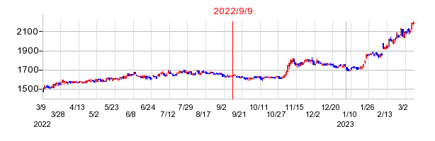 2022年9月9日 09:59前後のの株価チャート