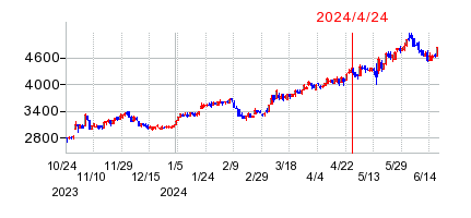 2024年4月24日 16:27前後のの株価チャート