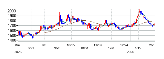 栗本鐵工所の株価チャート