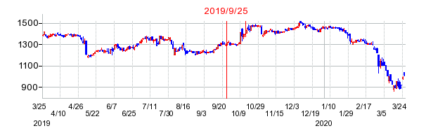 2019年9月25日 17:09前後のの株価チャート